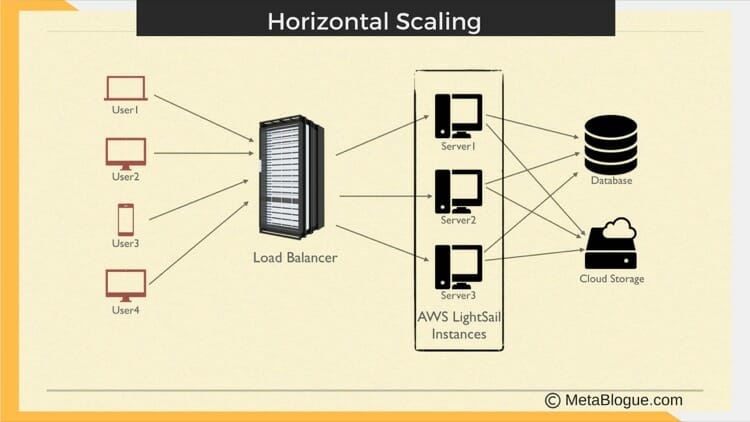 AWS LightSail Horizontal Scaling With Load Balancer