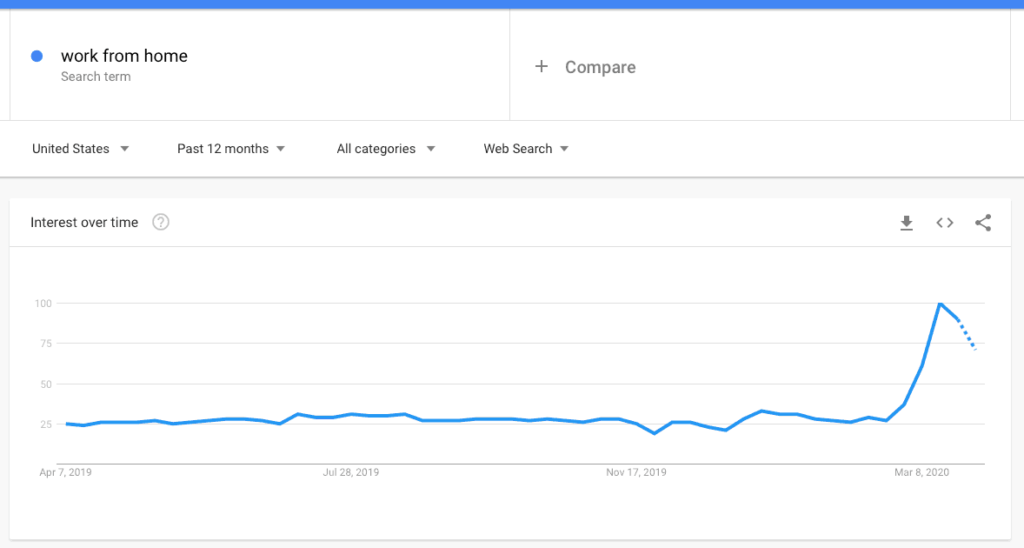 Work From Home Search Term Google Trends