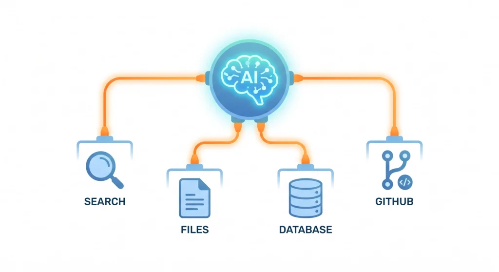 How to Set Up MCP Servers for Your AI Workflow 1 Diagram showing how to set up MCP servers connecting an AI agent to search, files, database, and GitHub