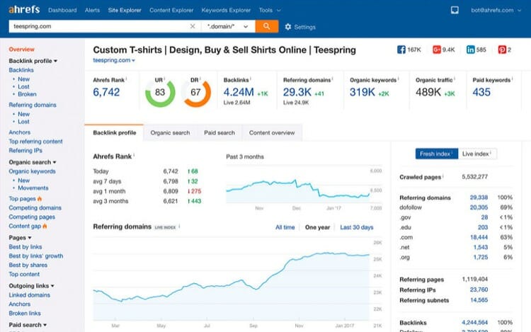 Ahrefs Competitor Analysis