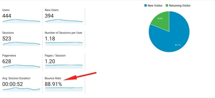 Bounce Rate For Good SEO